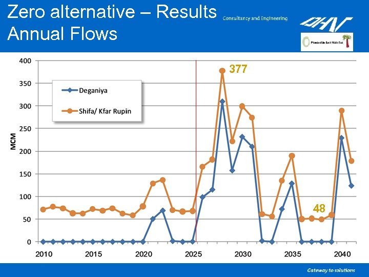 Zero alternative – Results Annual Flows 377 48 