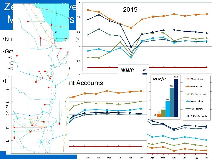 Zero alternative – Results 2019 Monthly Flows – 1 st period §Kinneret is still