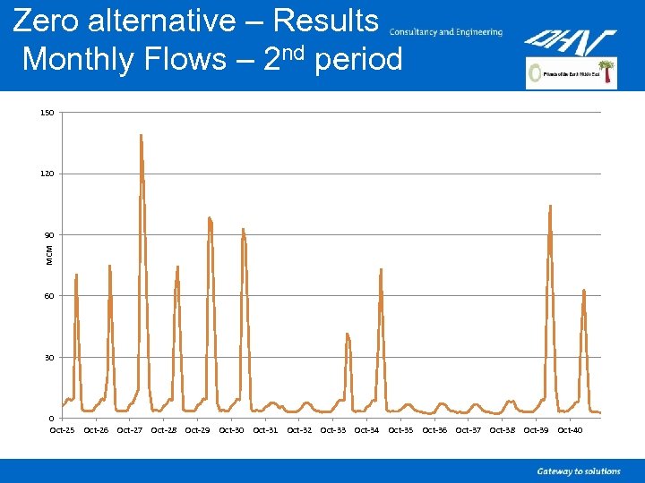 Zero alternative – Results Monthly Flows – 2 nd period 150 120 MCM 90