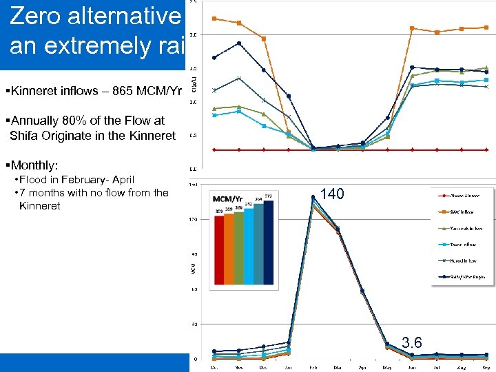 Zero alternative – Results an extremely rainy year §Kinneret inflows – 865 MCM/Yr §Annually