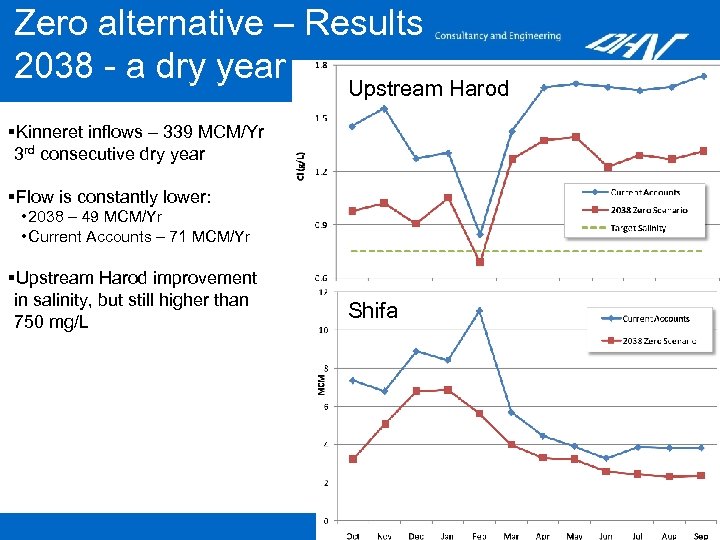 Zero alternative – Results 2038 - a dry year Upstream Harod §Kinneret inflows –