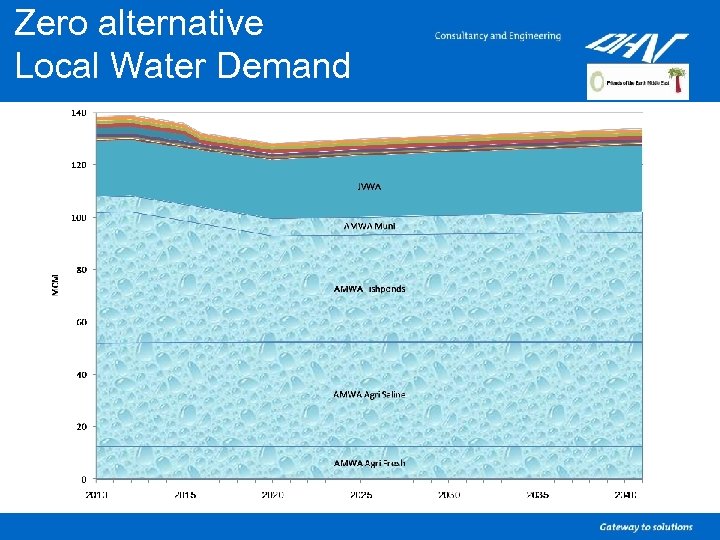 Zero alternative Local Water Demand 