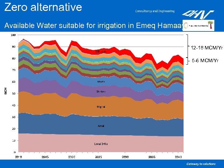 Zero alternative Available Water suitable for irrigation in Emeq Hamaayanot 12 -18 MCM/Yr 5