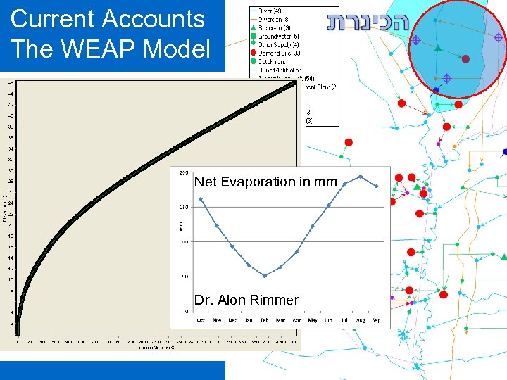 Current Accounts The WEAP Model Net Evaporation in mm Dr. Alon Rimmer 