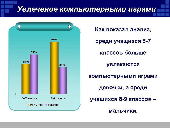 Увлечение компьютерными играми Как показал анализ, среди учащихся 5 -7 классов больше увлекаются компьютерными