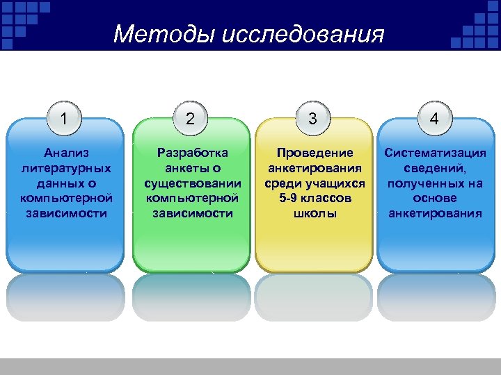 Методы исследования 1 2 3 4 Анализ литературных данных о компьютерной зависимости Разработка анкеты