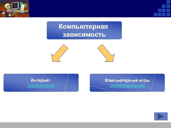 Компьютерная зависимость Интернет (сетеголизм) Компьютерные игры (кибераддикция) 