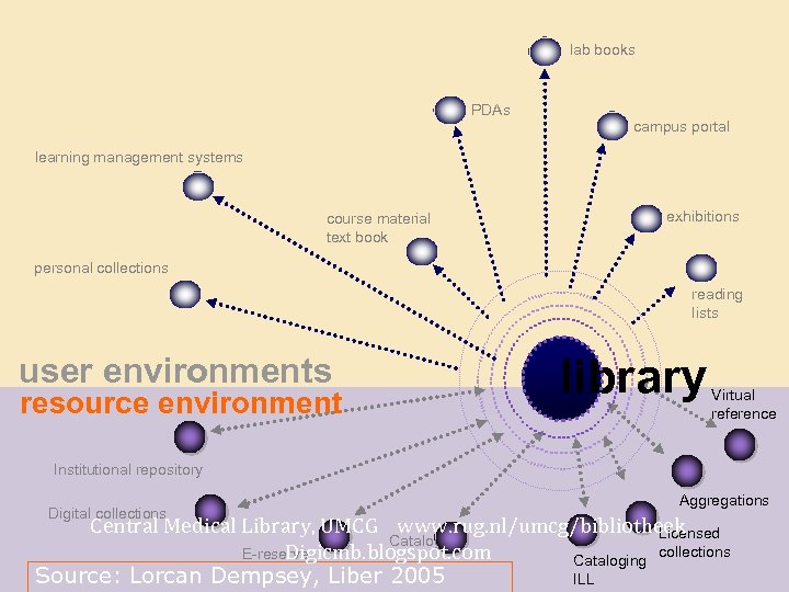 lab books PDAs campus portal learning management systems course material text book exhibitions personal