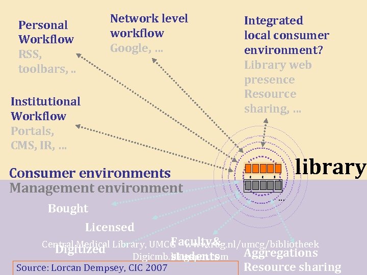 Network level workflow Google, … Personal Workflow RSS, toolbars, . . Institutional Workflow Portals,