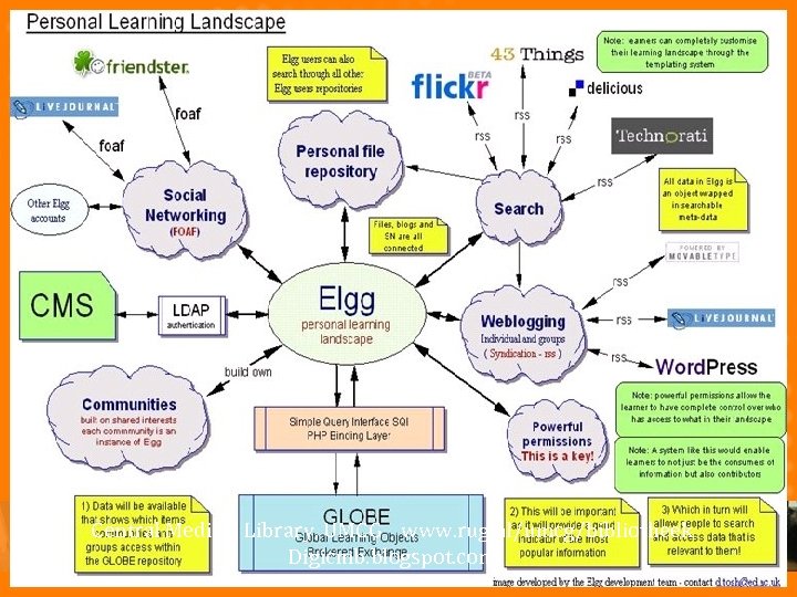 Personal Learning landscape Central Medical Library, UMCG www. rug. nl/umcg/bibliotheek Digicmb. blogspot. com 