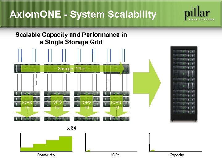 Axiom. ONE - System Scalability Scalable Capacity and Performance in a Single Storage Grid