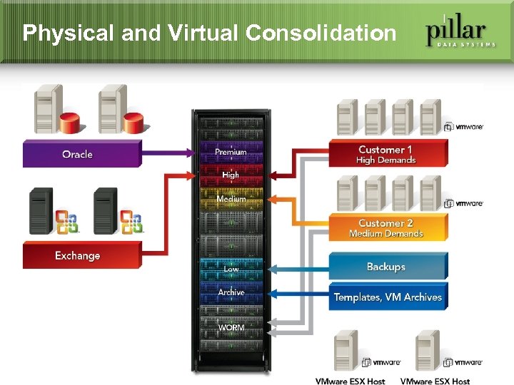 Physical and Virtual Consolidation 