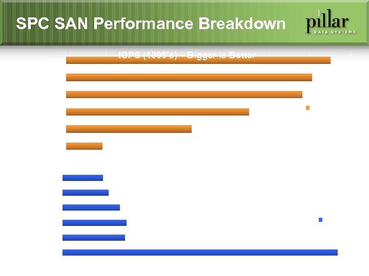 SPC SAN Performance Breakdown IOPS (1000's) – Bigger is Better Pillar AX 600 NTAP