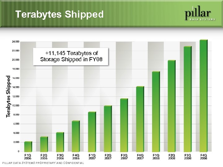 Terabytes Shipped +11, 145 Terabytes of Storage Shipped in FY 08 PILLAR DATA SYSTEMS