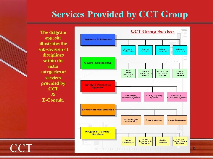 Services Provided by CCT Group The diagram opposite illustrates the sub-division of disciplines within