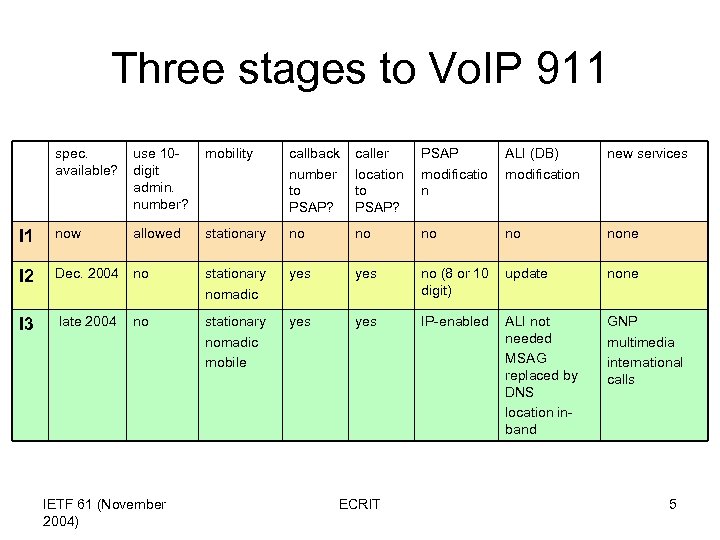 Three stages to Vo. IP 911 spec. available? use 10 digit admin. number? mobility