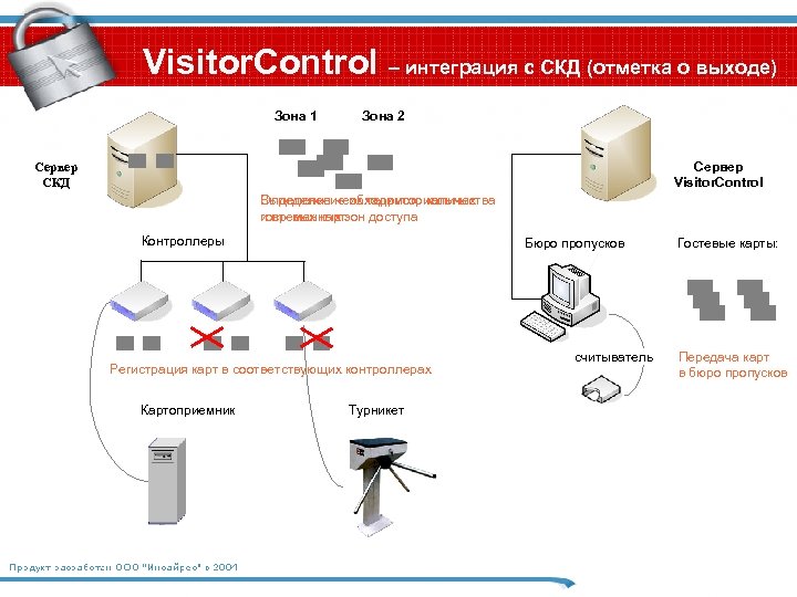 Visitor. Control – интеграция с СКД (отметка о выходе) Зона 1 Зона 2 Сервер