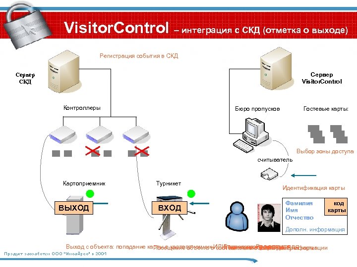 Visitor. Control – интеграция с СКД (отметка о выходе) Регистрация события в СКД Сервер