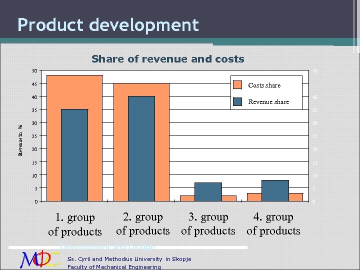Product development Share of revenue and costs 50 50 Costs share 45 40 Revenue