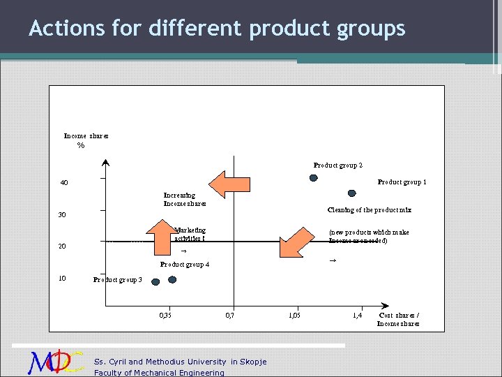 Actions for different product groups Income shares % Product group 2 Product group 1