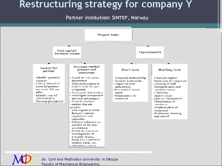 Restructuring strategy for company Y Partner institution: SINTEF, Norway Ss. Cyril and Methodius University