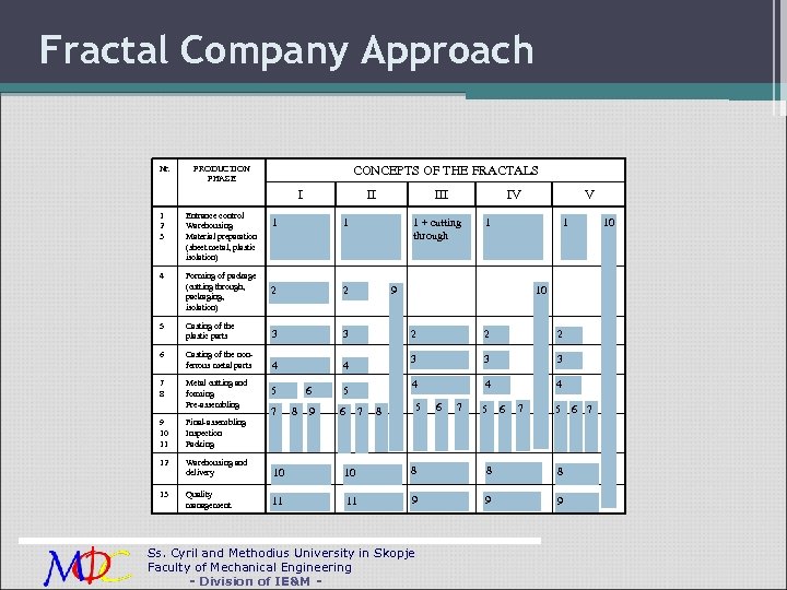 Fractal Company Approach Nr. PRODUCTION PHASE CONCEPTS OF THE FRACTALS I 1 2 3