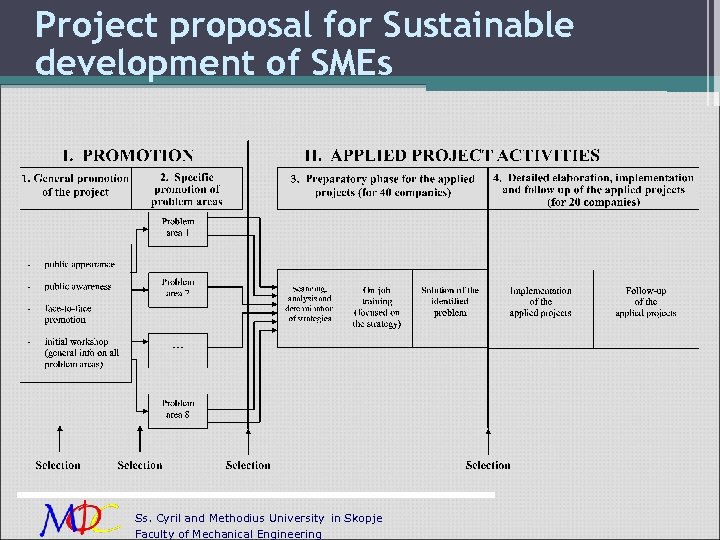 Project proposal for Sustainable development of SMEs Ss. Cyril and Methodius University in Skopje