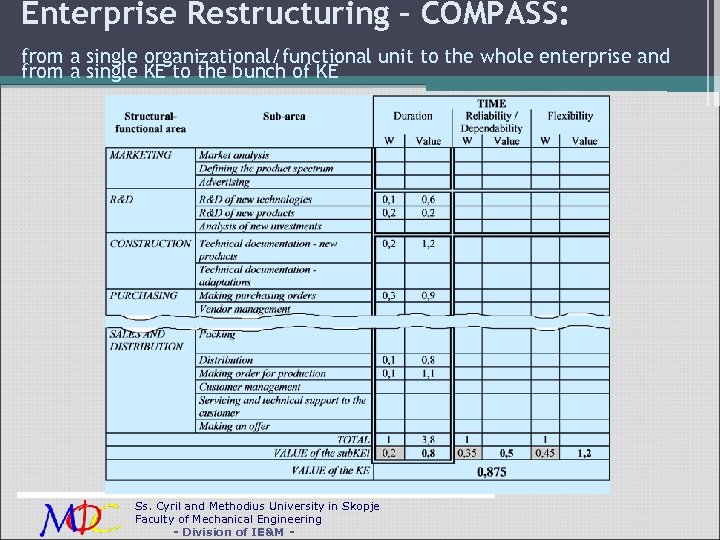 Enterprise Restructuring – COMPASS: from a single organizational/functional unit to the whole enterprise and