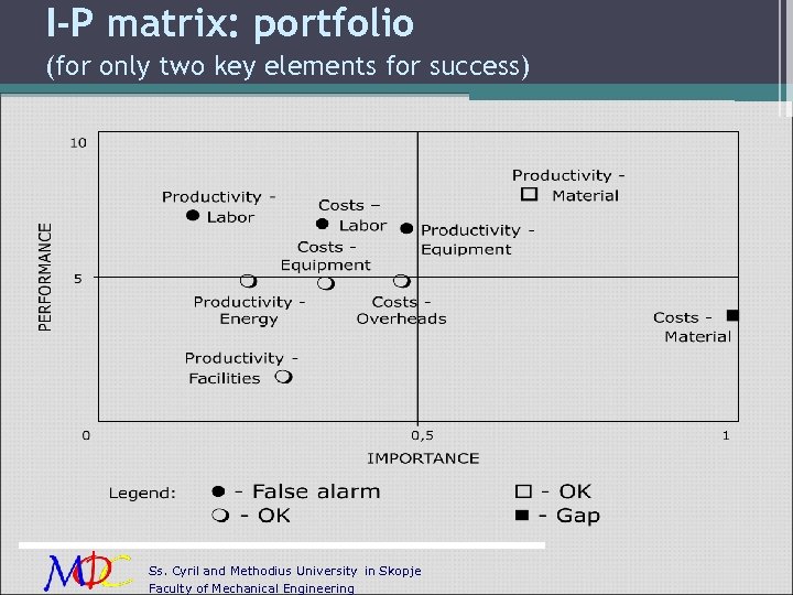 I-P matrix: portfolio (for only two key elements for success) Ss. Cyril and Methodius