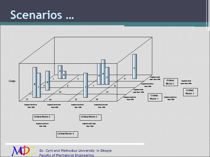Scenarios … C A B D 1 Costs 2 E 3 F improvement more