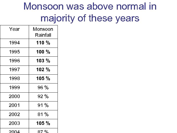 Monsoon was above normal in majority of these years Year Monsoon Rainfall 1994 110