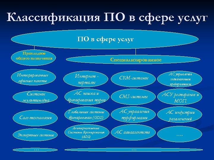 Классификация ПО в сфере услуг Прикладное общего назначения Специализированное Интернет порталы CRM-системы АС управления