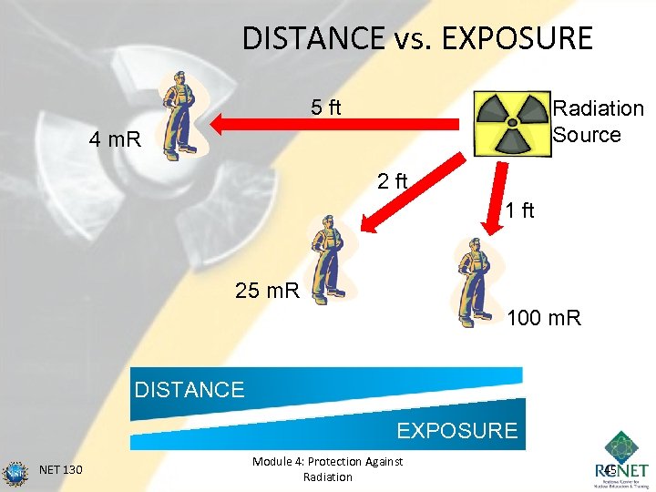 DISTANCE vs. EXPOSURE 5 ft Radiation Source 4 m. R 2 ft 1 ft