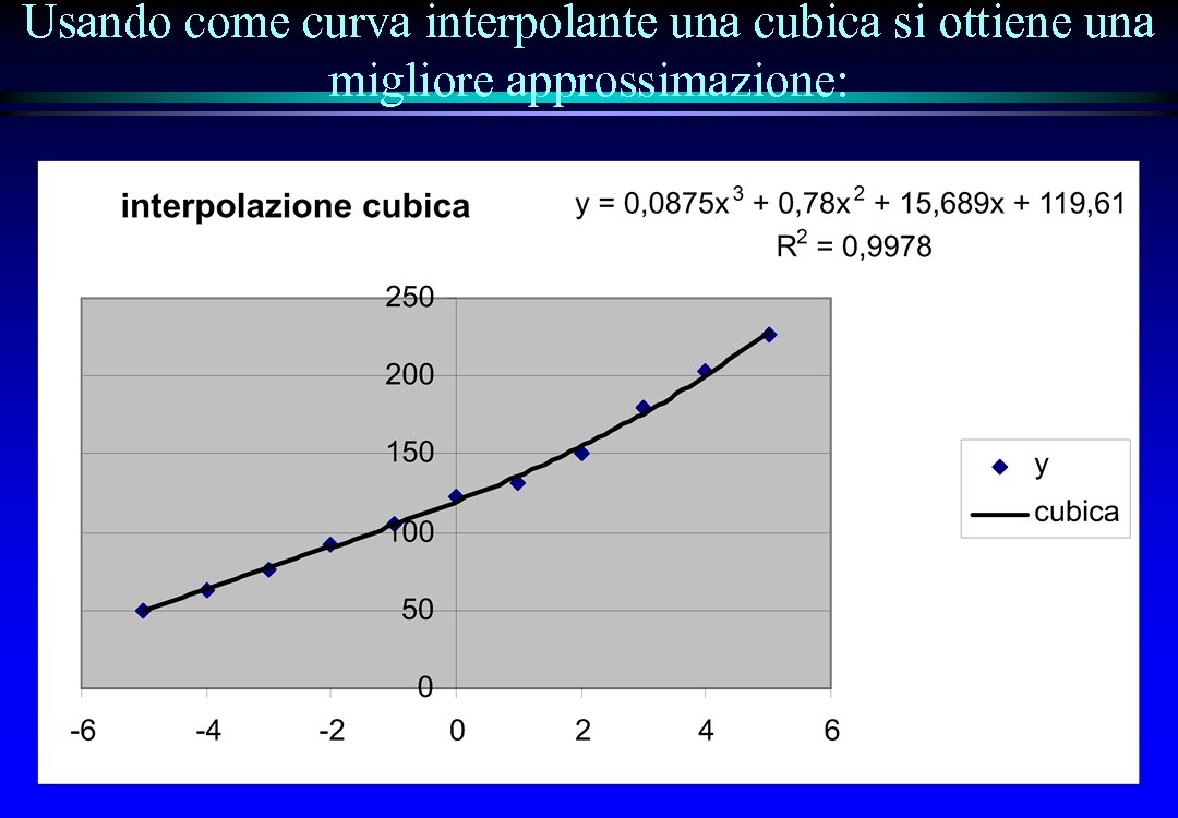 Usando come curva interpolante una cubica si ottiene una migliore approssimazione: 