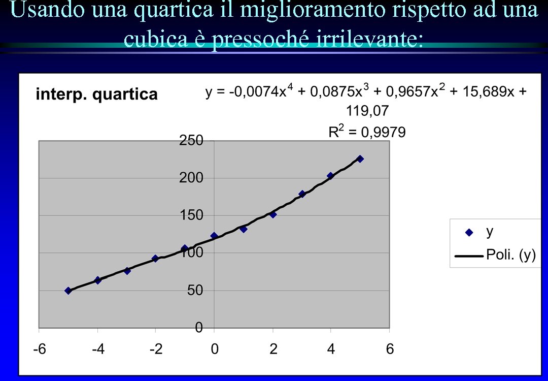 Usando una quartica il miglioramento rispetto ad una cubica è pressoché irrilevante: 
