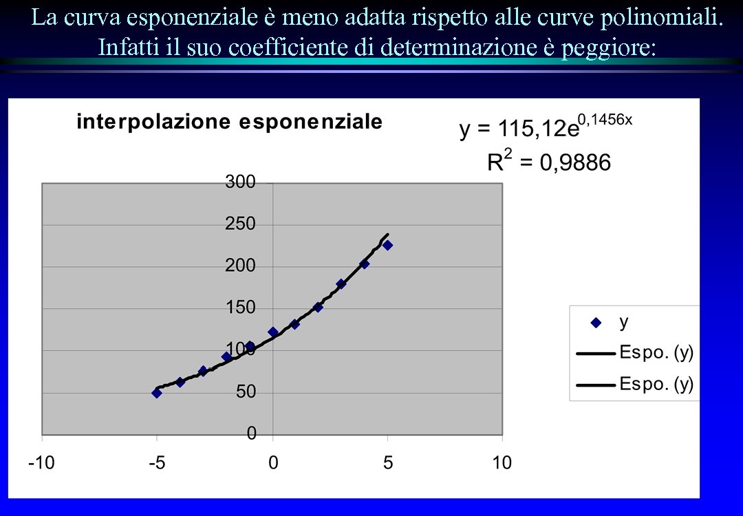 La curva esponenziale è meno adatta rispetto alle curve polinomiali. Infatti il suo coefficiente