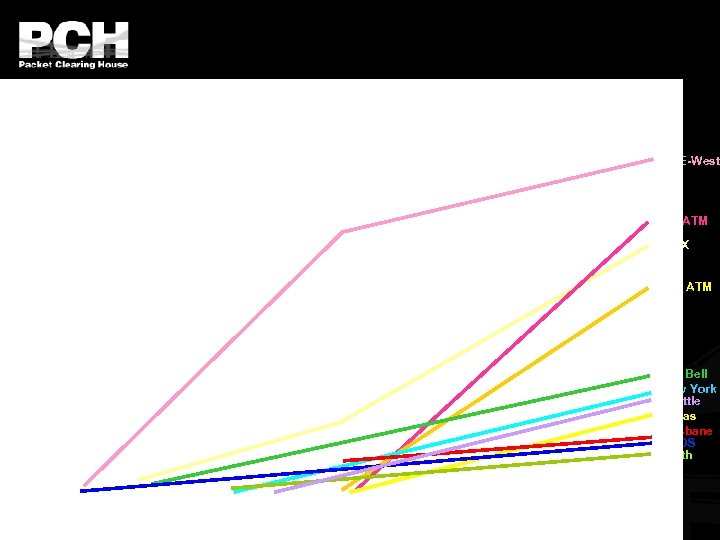 MAE-West ME ATM PAIX MW ATM Pac Bell New York Seattle Dallas Brisbane AADS