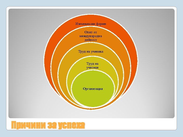 Извънкласни форми Опит от международна дейност Труд на ученика Труд на учителя Организация Причини