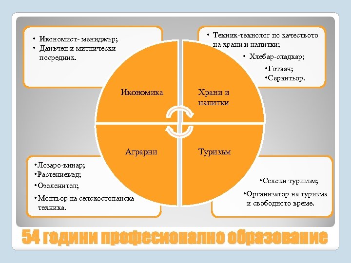  • Техник-технолог по качеството на храни и напитки; • Икономист- мениджър; • Данъчен