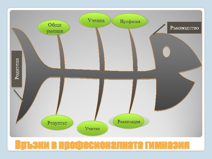 Професия Ръководство Родители Общи умения Ученик Реализация Резултат Учител Връзки в професионалната гимназия 