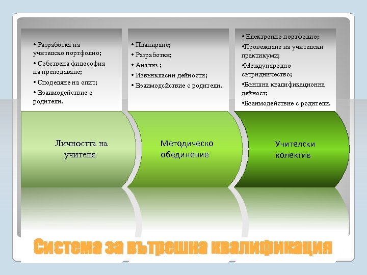  • Pазработка на учителско портфолио; • Собствена философия на преподаване; • Споделяне на