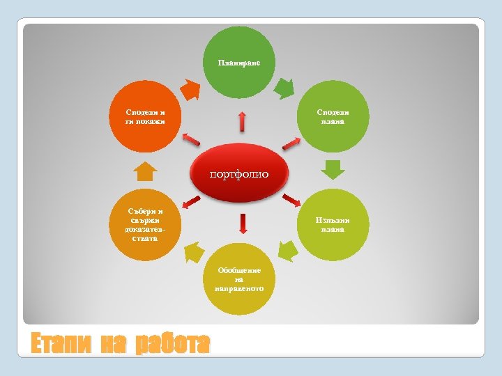 Планиране Сподели и ги покажи Сподели плана портфолио Събери и свържи доказателствата Изпълни плана