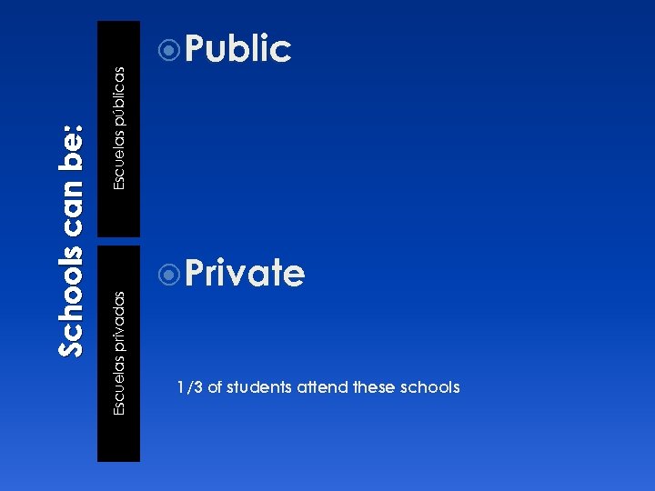 Escuelas públicas Escuelas privadas Schools can be: Public Private 1/3 of students attend these