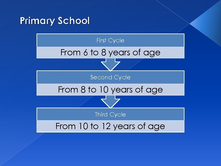 Primary School First Cycle From 6 to 8 years of age Second Cycle From