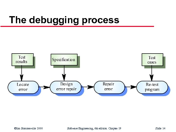 The debugging process ©Ian Sommerville 2000 Software Engineering, 6 th edition. Chapter 19 Slide