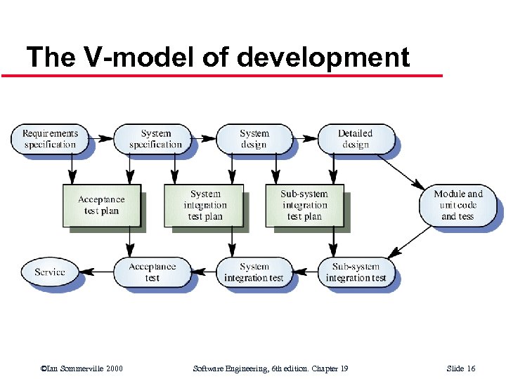 The V-model of development ©Ian Sommerville 2000 Software Engineering, 6 th edition. Chapter 19