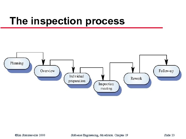 The inspection process ©Ian Sommerville 2000 Software Engineering, 6 th edition. Chapter 19 Slide