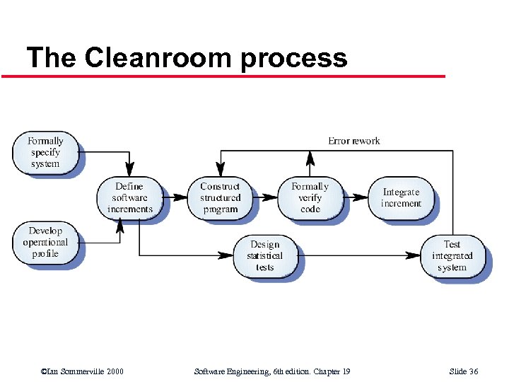 The Cleanroom process ©Ian Sommerville 2000 Software Engineering, 6 th edition. Chapter 19 Slide