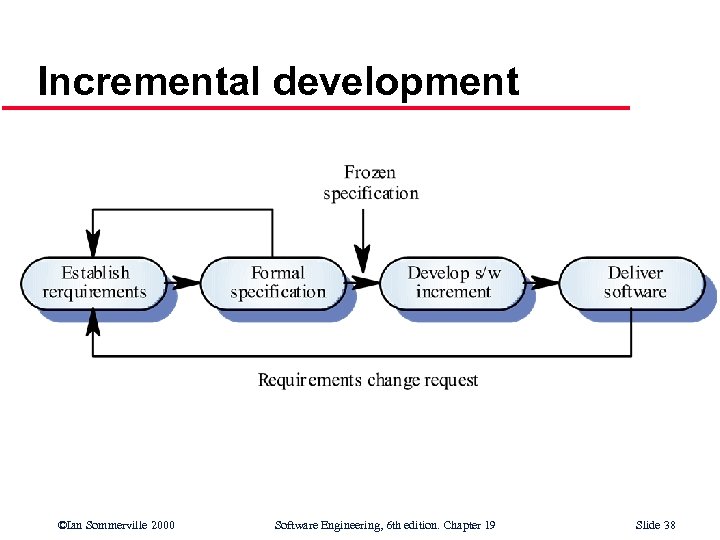 Incremental development ©Ian Sommerville 2000 Software Engineering, 6 th edition. Chapter 19 Slide 38