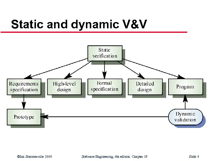 Static and dynamic V&V ©Ian Sommerville 2000 Software Engineering, 6 th edition. Chapter 19